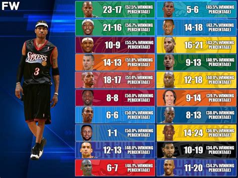 Allen Iverson Total Career Points .